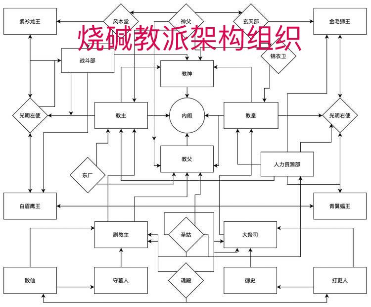 烧碱教派